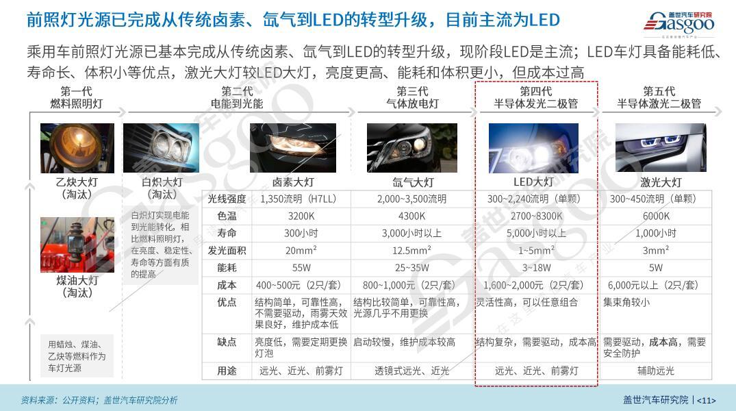 蓋世汽車研究院：智能車燈數(shù)字化升級加速