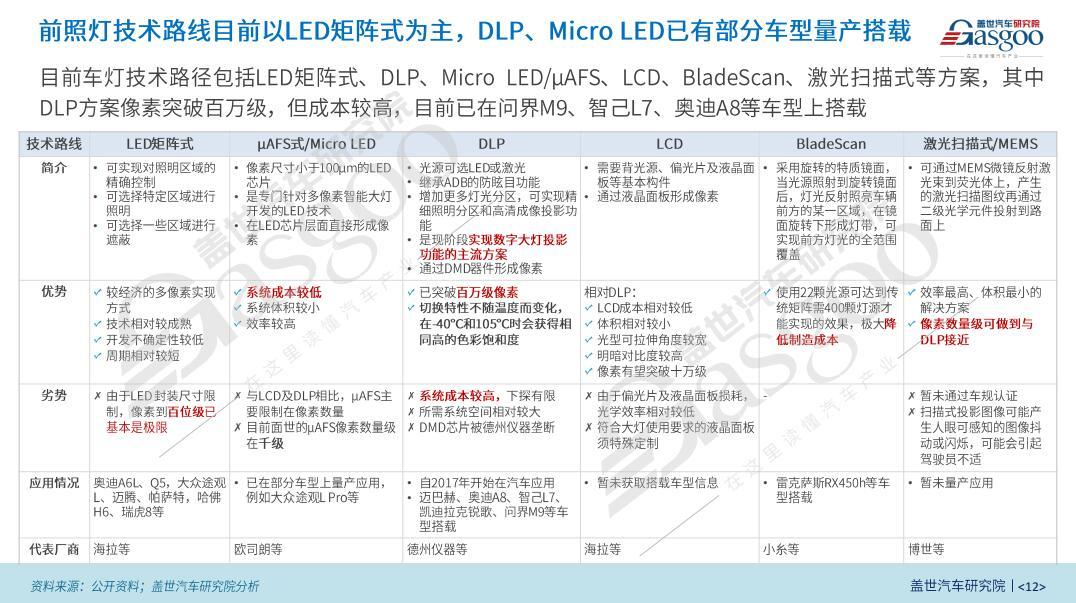 盖世汽车研究院：智能车灯数字化升级加速