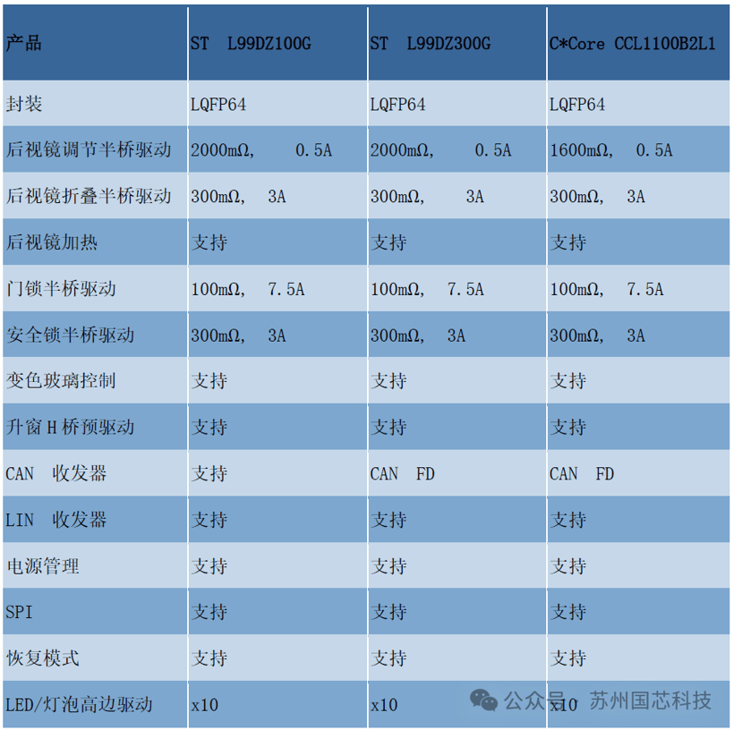 国芯科技集成化门区驱动控制芯片实现国产化突破，汽车电子“顶天立地”发展战略落地开花