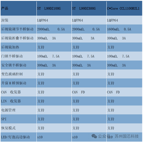 国芯科技集成化门区驱动控制芯片实现国产化突破,汽车电子“顶天立地”发展战略落地开花