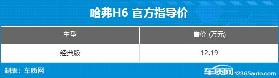 哈弗H6經(jīng)典版正式上市 售價12.19萬元