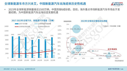 盖世汽车研究院:区域市场红利与技术优势驱动比亚迪全球化扩张
