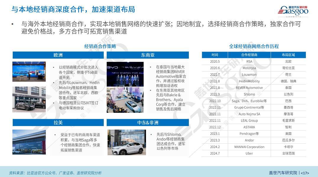 蓋世汽車研究院：區域市場紅利與技術優勢驅動比亞迪全球化擴張