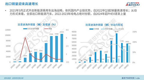 盖世汽车研究院:区域市场红利与技术优势驱动比亚迪全球化扩张