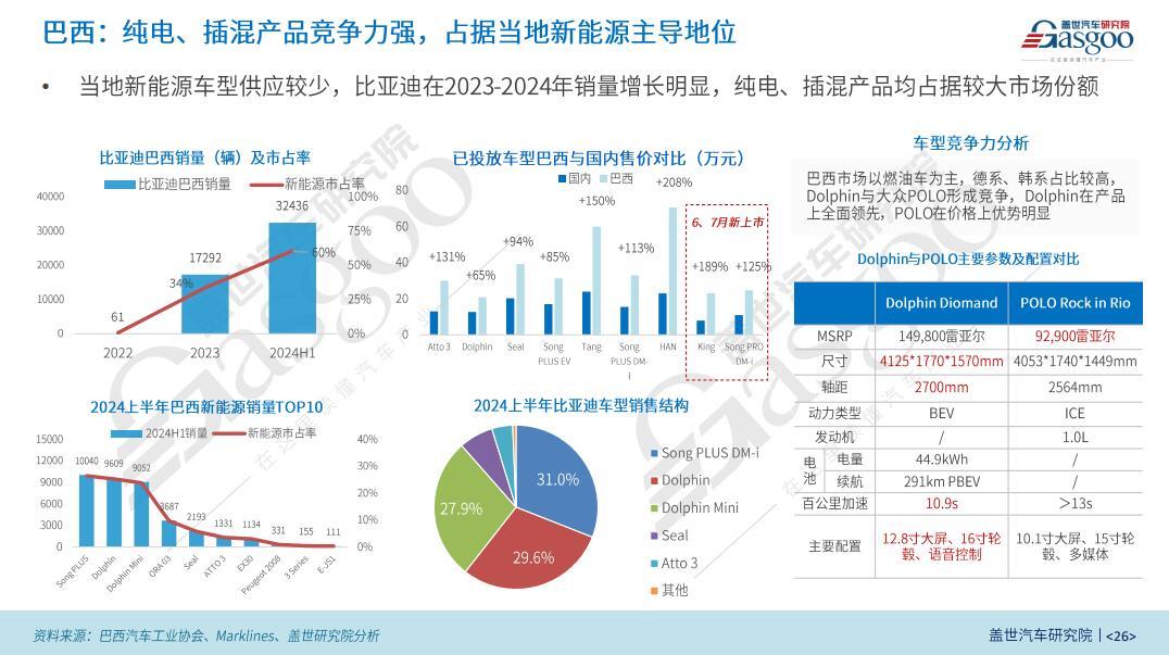 蓋世汽車研究院：區域市場紅利與技術優勢驅動比亞迪全球化擴張