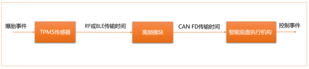 融合智能底盤，保隆科技TPMS技術助力高速爆胎穩定控制