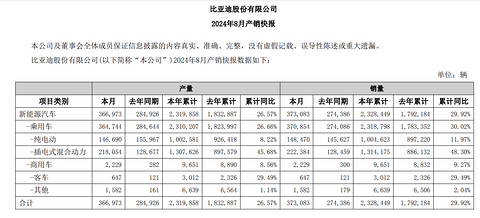 年销目标上调至400万辆?比亚迪高管辟谣