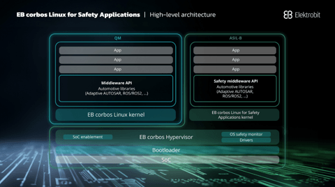 面向功能安全应用的EB corbos Linux for Safety Applications开源软件操作系统 丨Elektrobit确认申报2024金辑奖·中国汽车新供应链百强