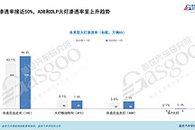 車燈技術引領智能化變革，車燈影響力數據分析 | 蓋世汽車配置數據庫