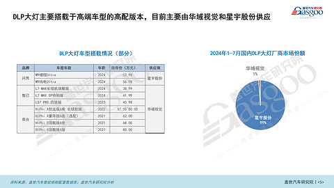 车灯技术引领智能化变革,车灯影响力数据分析 | 盖世汽车配置数据库