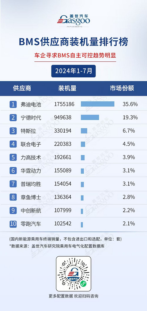 2024年1-7月电气化供应商装机量排行榜：弗迪、宁德时代多领域霸榜