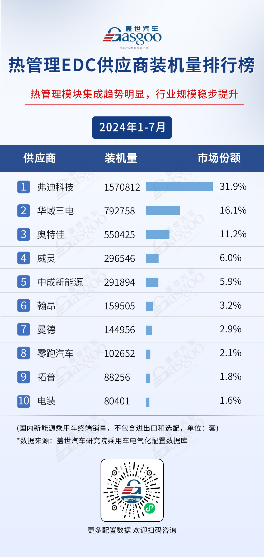 2024年1-7月電氣化供應(yīng)商裝機(jī)量排行榜：弗迪、寧德時(shí)代多領(lǐng)域霸榜