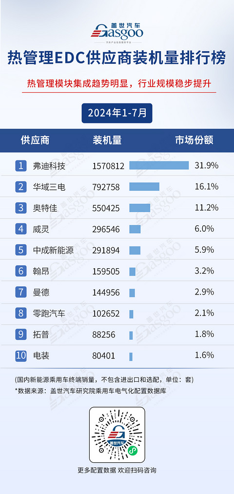 2024年1-7月电气化供应商装机量排行榜：弗迪、宁德时代多领域霸榜