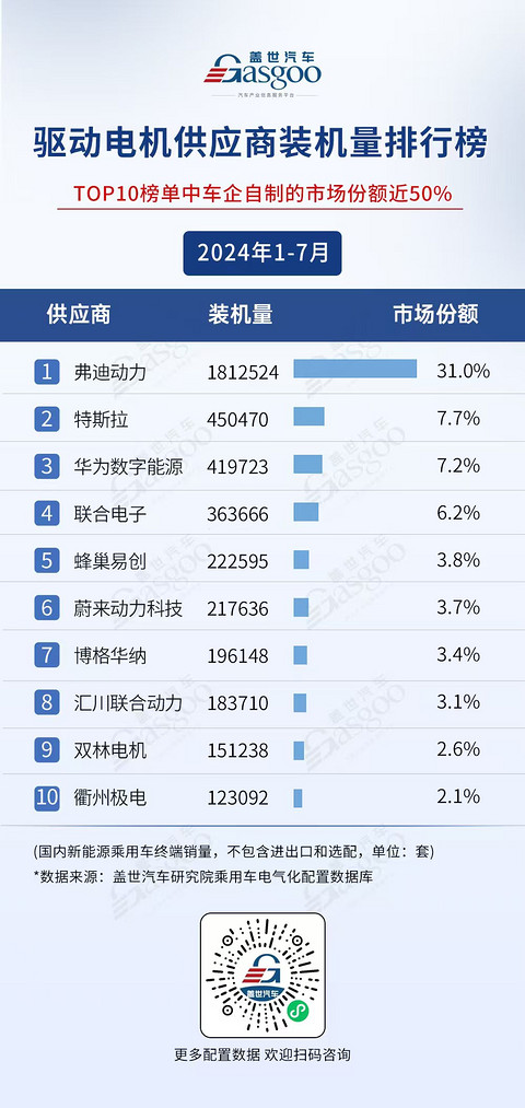 2024年1-7月电气化供应商装机量排行榜:弗迪、宁德时代多领域霸榜