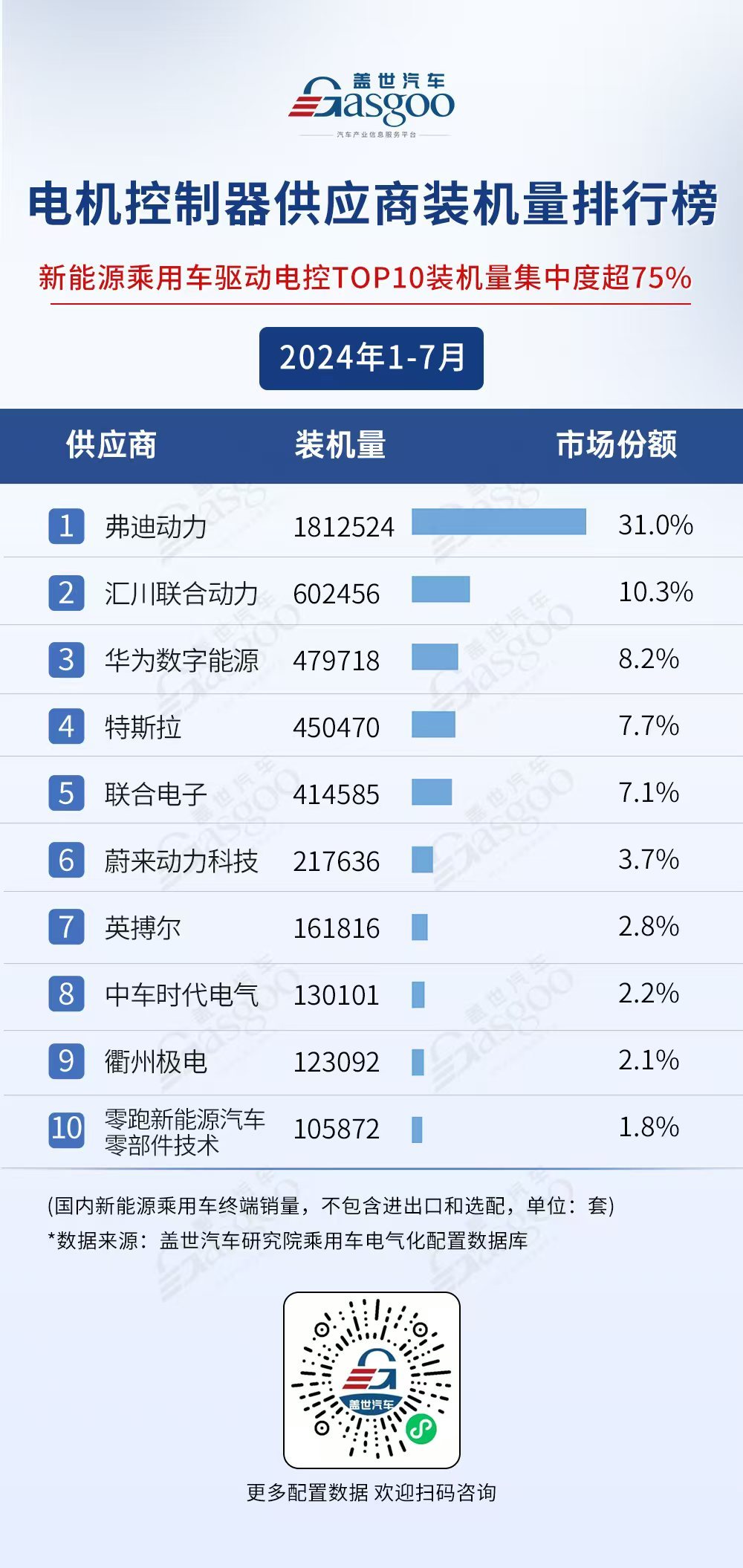 2024年1-7月电气化供应商装机量排行榜：弗迪、宁德时代多领域霸榜