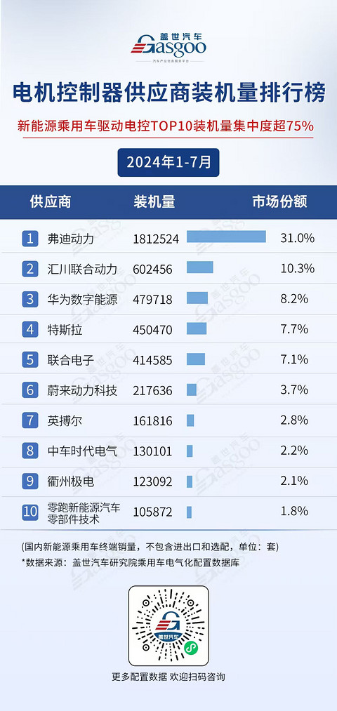 2024年1-7月电气化供应商装机量排行榜:弗迪、宁德时代多领域霸榜