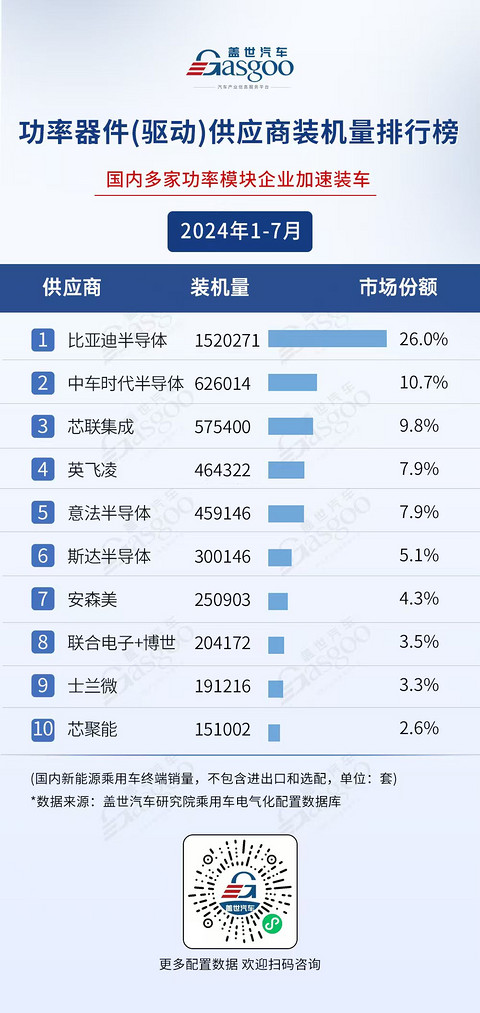 2024年1-7月电气化供应商装机量排行榜:弗迪、宁德时代多领域霸榜