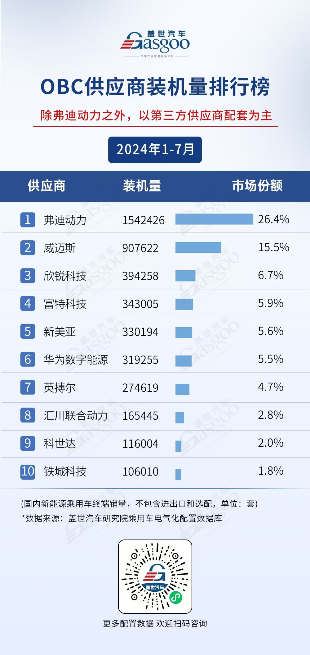 2024年1-7月電氣化供應(yīng)商裝機(jī)量排行榜：弗迪、寧德時(shí)代多領(lǐng)域霸榜