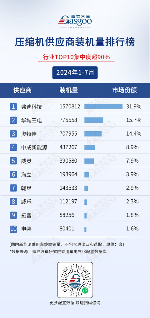2024年1-7月电气化供应商装机量排行榜:弗迪、宁德时代多领域霸榜