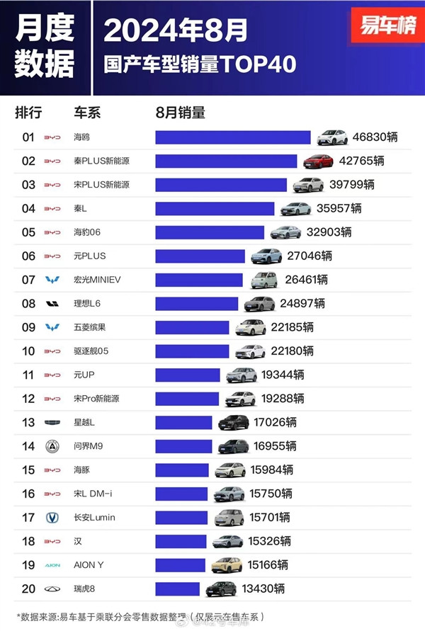 8月國產(chǎn)車型銷量榜：比亞迪殺瘋 前十獨(dú)占七席