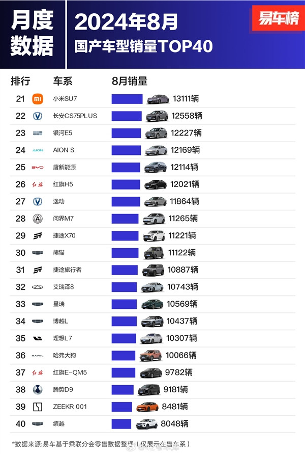 8月國產(chǎn)車型銷量榜：比亞迪殺瘋 前十獨(dú)占七席