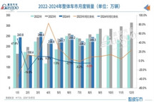 8月車市分化加劇：油車降幅驚人，新能源滲透率增至44.8%