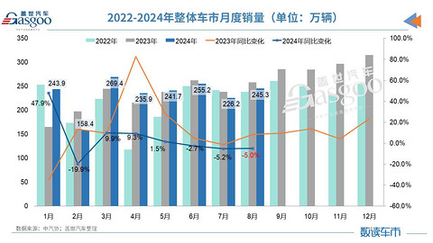 8月车市分化加剧:油车降幅惊人,新能源渗透率增至44.8%