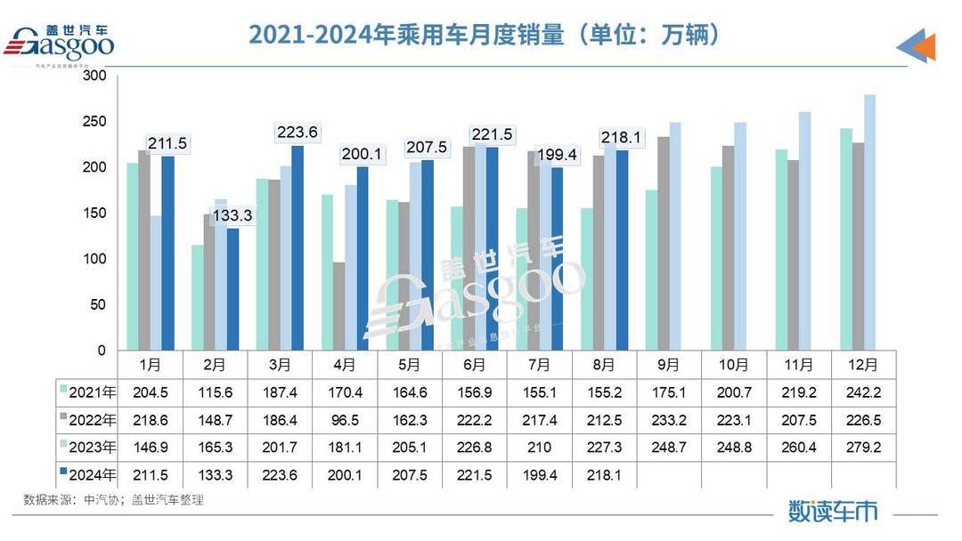 8月車市分化加劇：油車降幅驚人，新能源滲透率增至44.8%