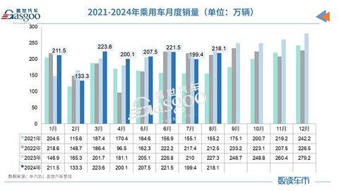 8月车市分化加剧:油车降幅惊人,新能源渗透率增至44.8%