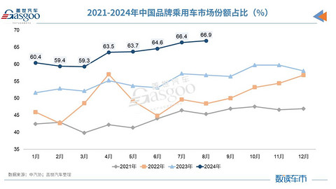 8月车市分化加剧:油车降幅惊人,新能源渗透率增至44.8%