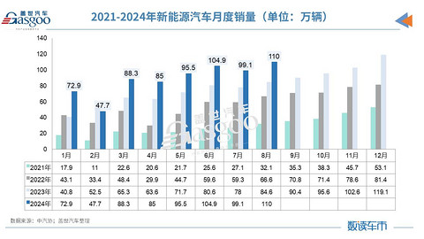 8月车市分化加剧:油车降幅惊人,新能源渗透率增至44.8%