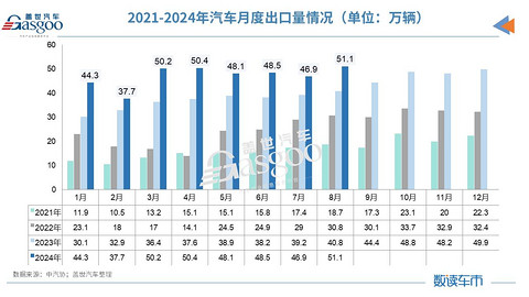 8月车市分化加剧：油车降幅惊人，新能源渗透率增至44.8%