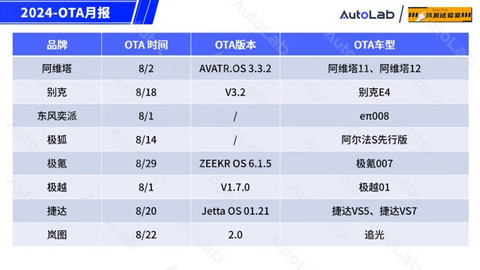 8月OTA盘点:「手车互联」的春天又来了?