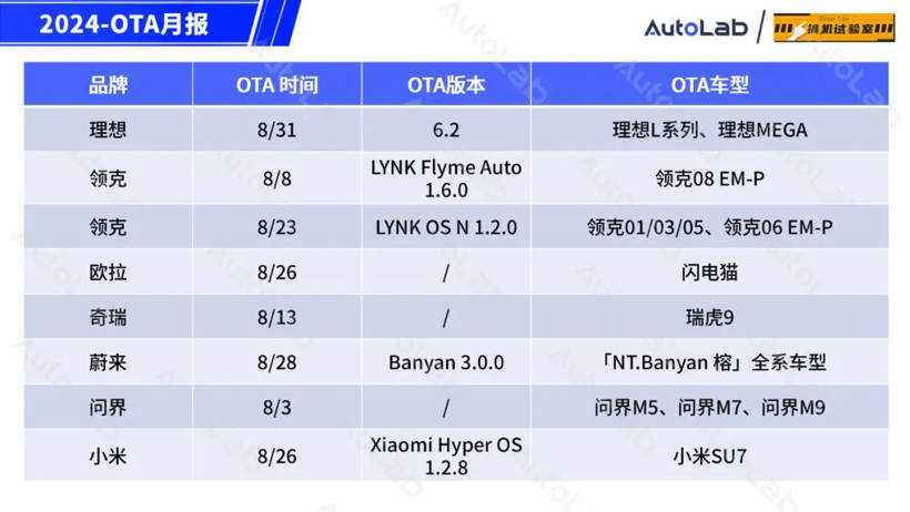 8月OTA盤點：「手車互聯(lián)」的春天又來了？