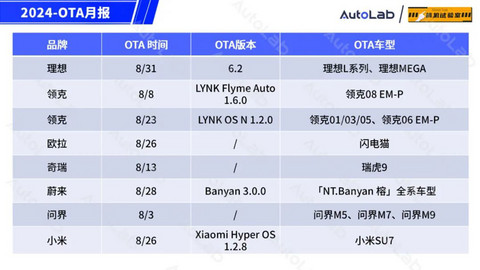 8月OTA盘点:「手车互联」的春天又来了?