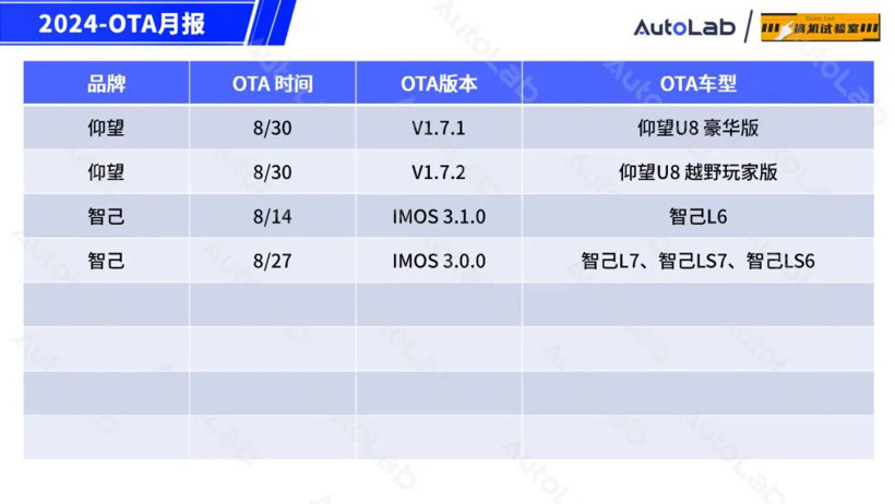 8月OTA盤點：「手車互聯(lián)」的春天又來了？