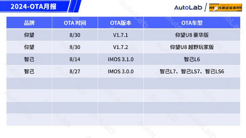 8月OTA盘点:「手车互联」的春天又来了?