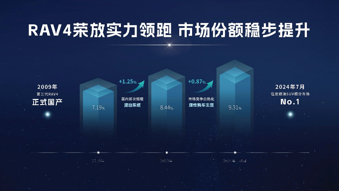 30周年因你榮放，新RAV4榮放官降至高8000元，16.98萬元起