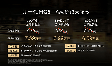 新一代MG5正式上市:6.59万元起,动力总成终身免费质保