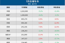 7月全球車市：中國繼續(xù)領(lǐng)跑，美國連跌兩月