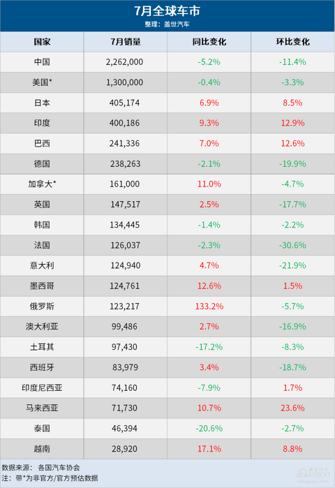 7月全球车市:中国继续领跑,美国连跌两月