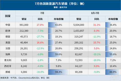 7月全球车市:中国继续领跑,美国连跌两月