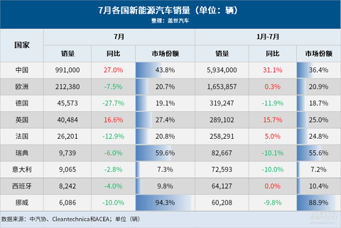 7月全球车市：中国继续领跑，美国连跌两月