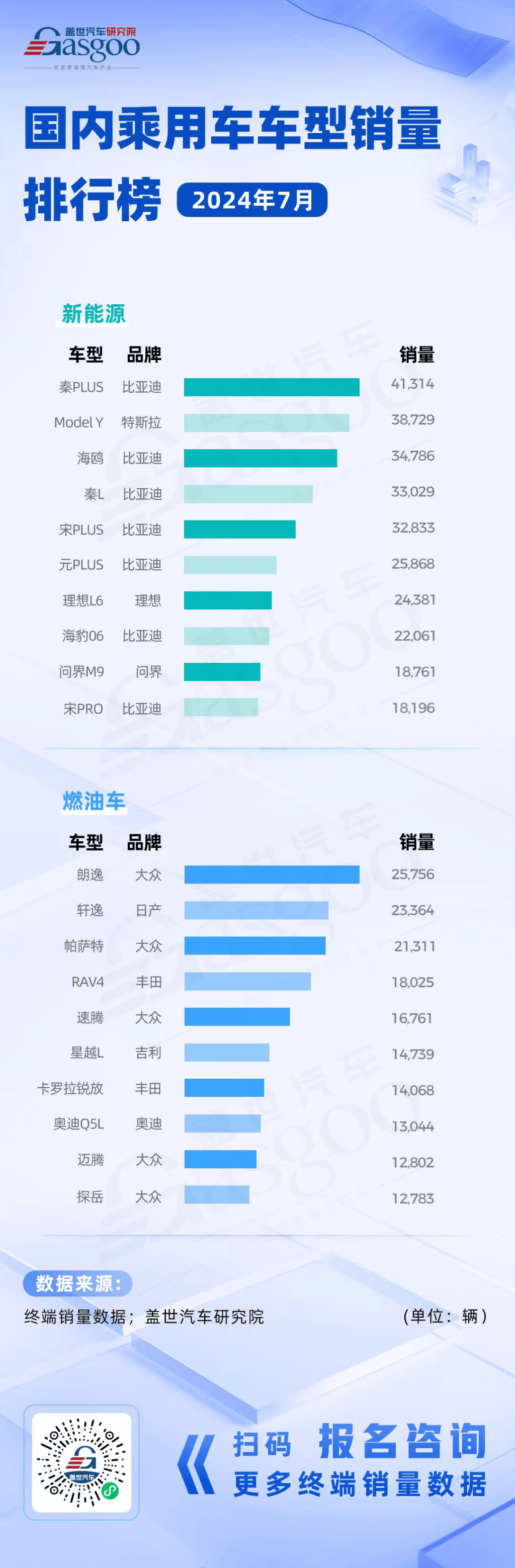 比亞迪強勢霸榜新能源，大眾燃油車多點開花 | 國內(nèi)乘用車車型銷量排行榜