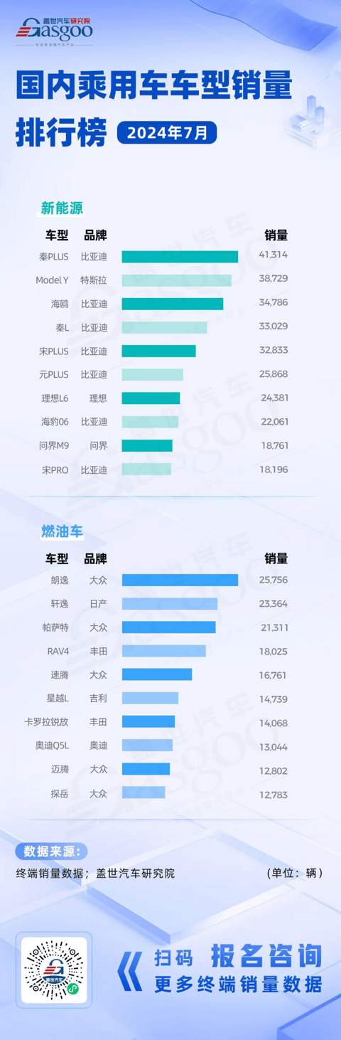 比亚迪强势霸榜新能源,大众燃油车多点开花 | 国内乘用车车型销量排行榜