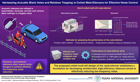 釜山大学开发新型紧凑型元消音器设计 利用声学黑洞和彩虹捕获效应