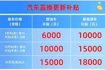 杭州加大汽車以舊換新補貼力度，最高補貼額度增加到18000元
