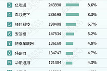 2024年1-7月智能座舱供应商装机量排行榜:德赛西威多领域称霸,科大讯飞语音技术独占鳌头