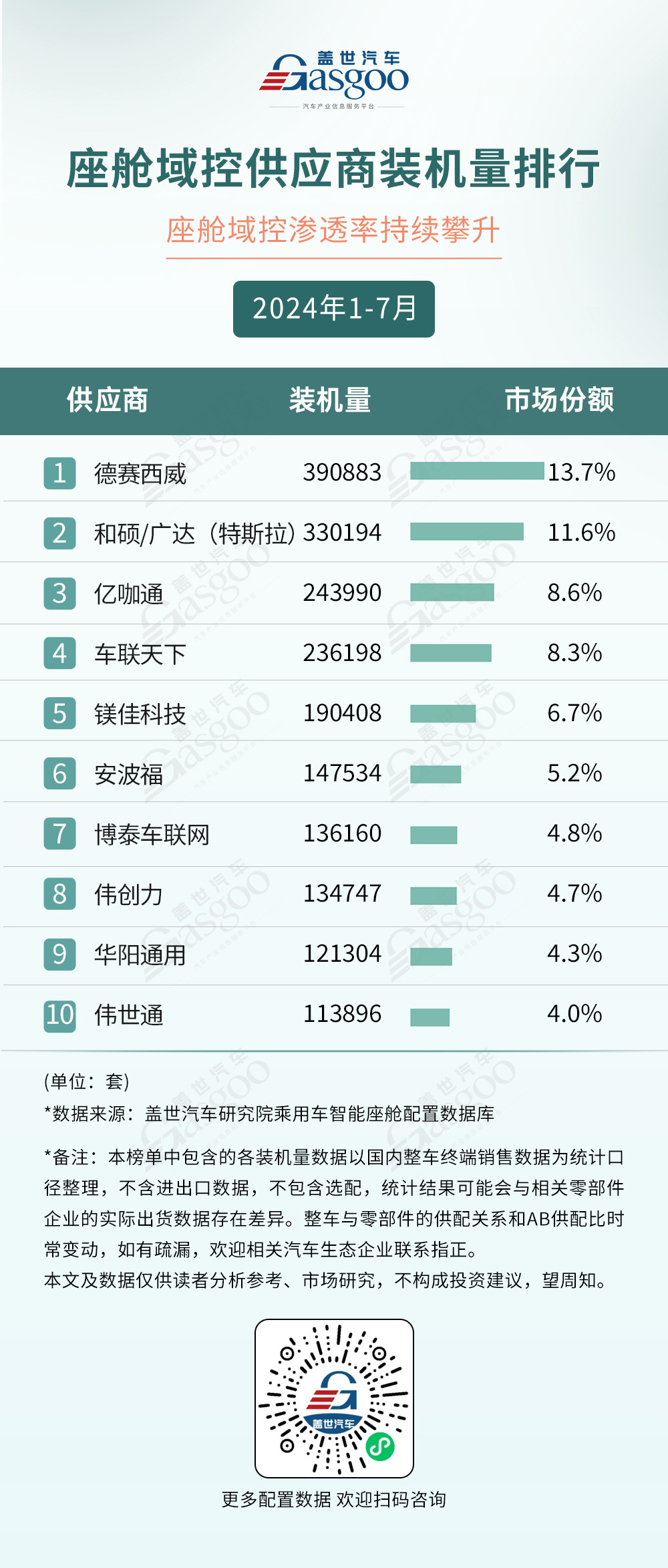 2024年1-7月智能座艙供應(yīng)商裝機量排行榜：德賽西威多領(lǐng)域稱霸，科大訊飛語音技術(shù)獨占鰲頭