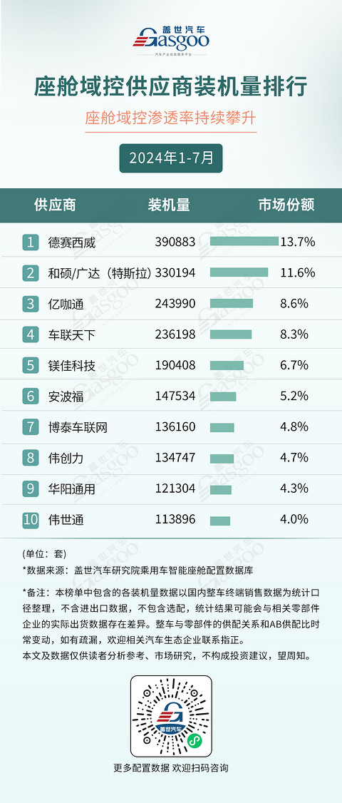 2024年1-7月智能座舱供应商装机量排行榜:德赛西威多领域称霸,科大讯飞语音技术独占鳌头
